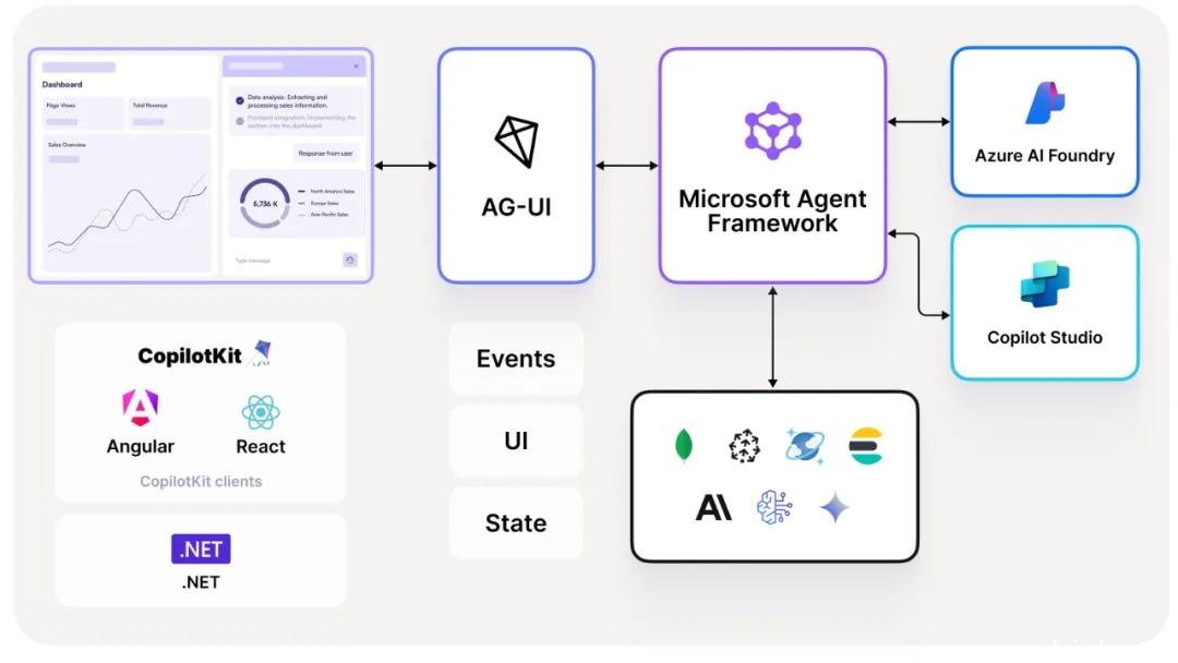 Microsoft Agent Framework 与 AG-UI 协议集成示意图