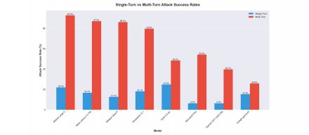 开源权重大型语言模型难以抵御多轮提示攻击，企业采用面临安全风险凸显