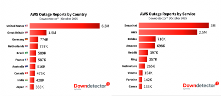 Downdetector解析AWS大规模宕机事件，超过60个国家和3500家公司受到影响