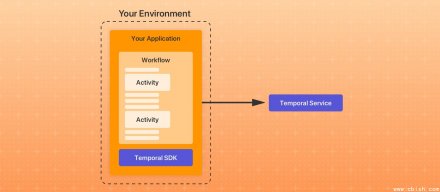 Swift 6.2 引入 Temporal SDK，增强分布式工作流与云端应用