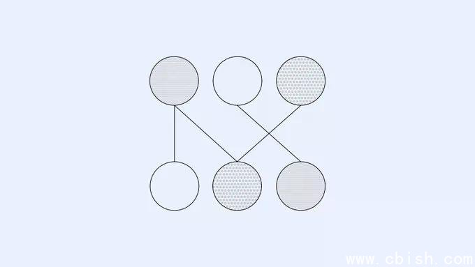 稀疏模型神经电路示意图：清晰的连接路径替代了密集网络