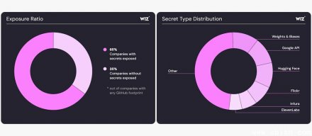 AI知名新创企业超六成AI机密信息泄露至GitHub