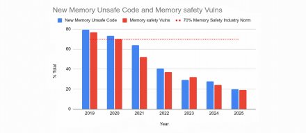 引入Rust使Android内存漏洞降至两成以下，并提升交付效率