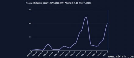 僵尸网络RondoDox利用XWiki服务器的重大已知漏洞发起攻击