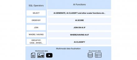 BigQuery加入AI函数，让开发者在SQL中直接使用LLM进行语义分析