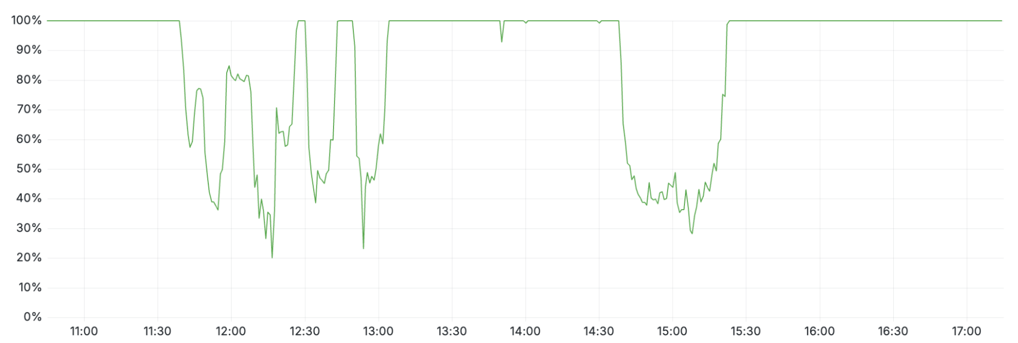 事件期间Cloudflare内部API的可用性