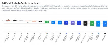 Artificial Analysis发布幻觉基准测试AA-Omniscience，仅有3个模型的准确率高于幻觉率