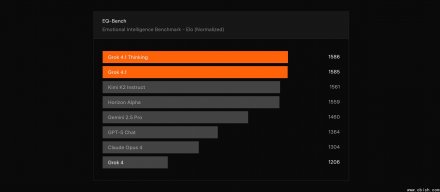 xAI推出Grok 4.1公开测试数据，主打情感交互并提升信息核查可靠性