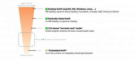 Swift 6.3 大幅增强 Embedded Swift，提升微控制器开发与调试体验