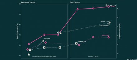 AI2发布真正开源的思考模型Olmo 3，支持可追溯推理与长上下文