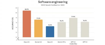 Anthropic最新模型Claude Opus 4.5发布，长对话不再卡顿，价格下调三分之二