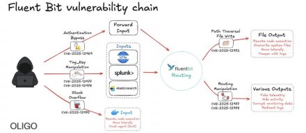 开源轻量级遥测工具Fluent Bit存在一系列漏洞，攻击者可能串联并接管云基础设施