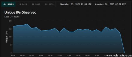 大规模扫描锁定派洛阿尔托网络旗下SSL VPN平台，5天内出现230万次活动