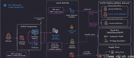 大规模蠕虫攻击Sha1-Hulud再掀波澜，影响超1000个NPM包与2.7万个GitHub仓库