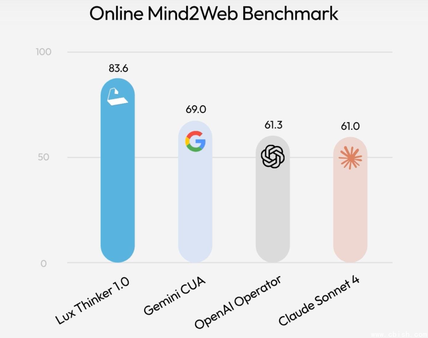 Lux模型在真实网页环境中执行多步骤任务的演示图