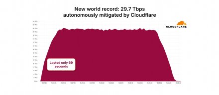 僵尸网络Aisuru再度发动大规模DDoS攻击，29.7 Tbps创纪录