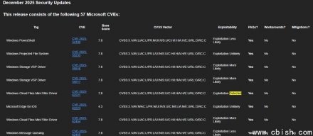微软发布12月例行更新，修补3个零日漏洞，其中一个是已被用于实际攻击