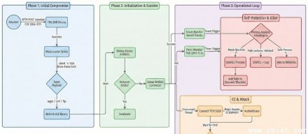 僵尸网络锁定海运物流公司，劫持DVR发动DDoS攻击