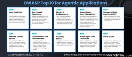 OWASP公布AI代理的十大安全威胁