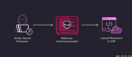 黑客滥用GitHub个人访问令牌，窃取Actions机密凭证攻击云平台