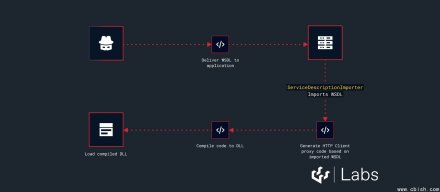 . NET Framework HTTP客户端代理设计缺陷，结合WSDL导入可构成远程代码执行攻击链