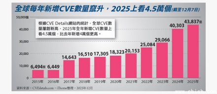 解读全球网络安全漏洞数量激增的现象：CVE数量创历史新高，凸显风险意识提升