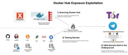 逾万个Docker Hub镜像暴露凭证与API密钥