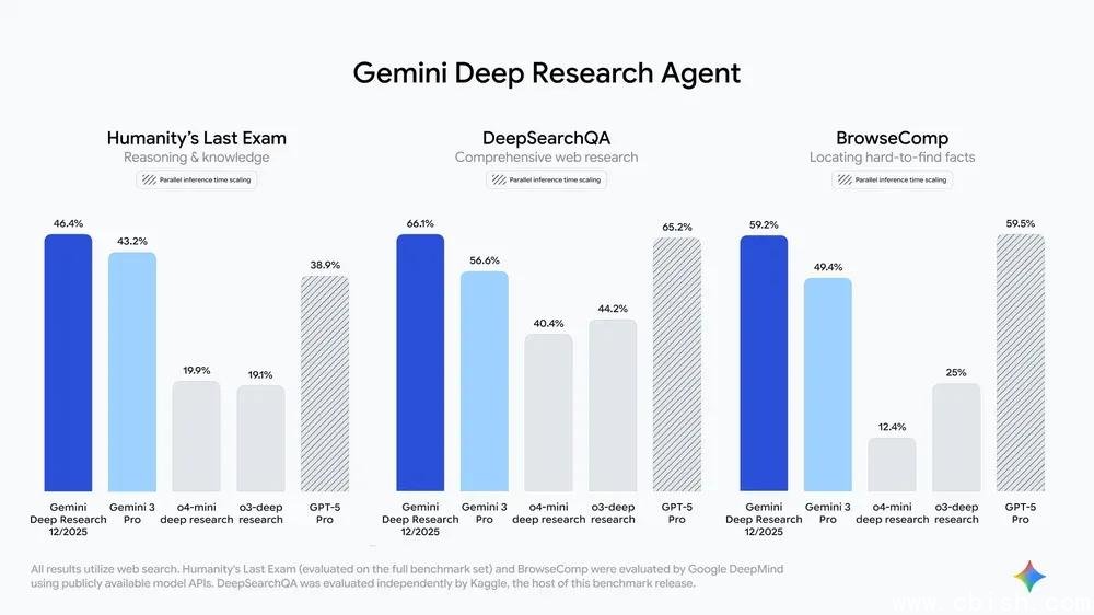 Gemini Deep Research 工作流程示意图