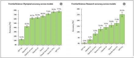 OpenAI推出可衡量专家级科学推理能力的AI基准测试FrontierScience