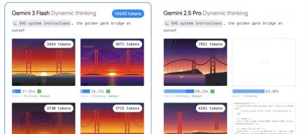 谷歌发布Gemini 3 Flash模型，比2.5 Pro更强大、更高效