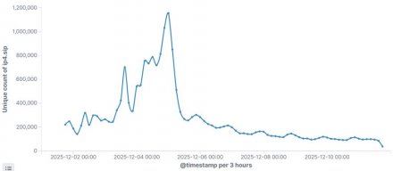 僵尸网络Kimwolf控制180万台联网电视，意图发动大规模DDoS攻击