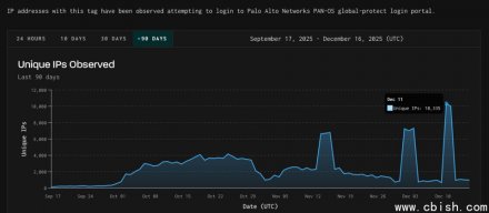 大规模扫描锁定Palo Alto Networks及思科SSL VPN网关，黑客从事密码喷洒攻击