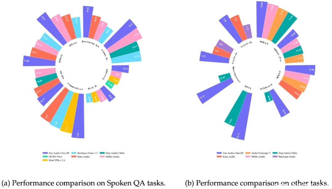 Fun-Audio-Chat-8B语音对话系统架构示意图