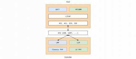 Airoha蓝牙音频芯片曝出三个漏洞，可能让攻击者控制耳机并冒充连接手机