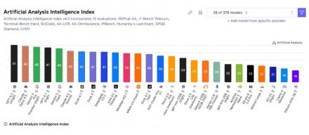 人工分析改版智慧指标V4.0，新增幻觉风险与研究级推理测评