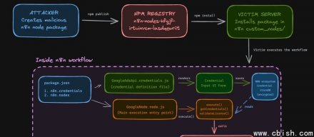 恶意NPM包锁定自动化平台n8n，目的是窃取用户Google Ads凭证