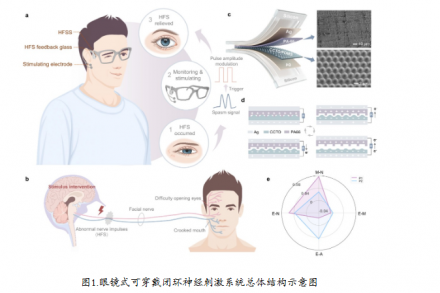 清华研发智能眼镜可实时监测并自动缓解面部抽搐