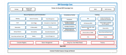 云端主权不仅涉及数据本地化，IBM推出Sovereign Core，强调运行期间的治理与境内审计