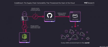 四个AWS维护的公共存储库因构建触发设置疏漏，一度可能被接管