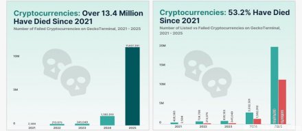 加密货币市场大洗牌，自2021年以来已有过半币种消失