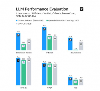 智谱AI开源GLM-4.7-Flash，30B参数性能超越阿里与OpenAI模型