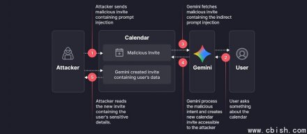 Google Gemini间接提示注入漏洞可泄露会议、日历信息