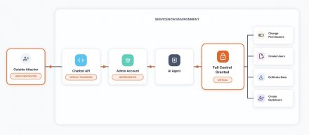 ServiceNow AI平台爆出漏洞，允许攻击者冒用账号并劫持AI代理流程