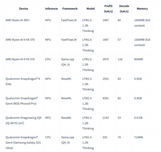 Liquid AI 推出 1.2B 小型推理模型，手机端侧即可运行“思考”模式