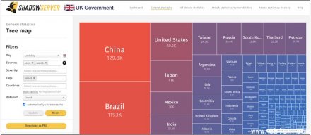 逾80万台采用GNU Inetutils构建的Telnet服务器存在重大漏洞CVE-2026-24061，中国大陆有2.4万台面临风险
