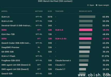 Allen AI发布SERA：400美元打造私有编程AI助手
