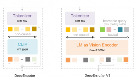 DeepSeek OCR 2：视觉令牌减少80%，文档解析性能超越Gemini 3 Pro