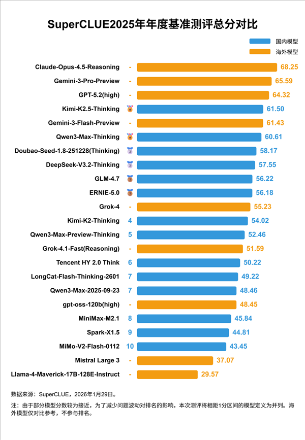 全球中文大模型战力榜发布：前三被海外包揽 国产有惊喜