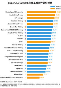 2025全球中文大模型榜单：海外三强领跑，国产模型细分领域突围