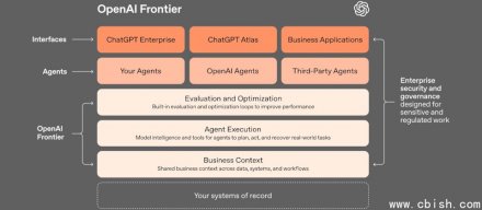 OpenAI推出代理开发管理平台Frontier